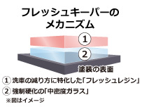 フレッシュキーパーメカニズム