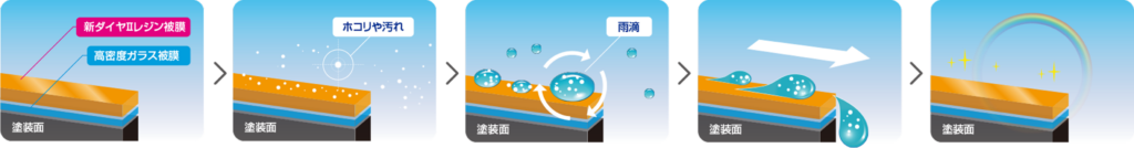 ダイア汚れ弾く図