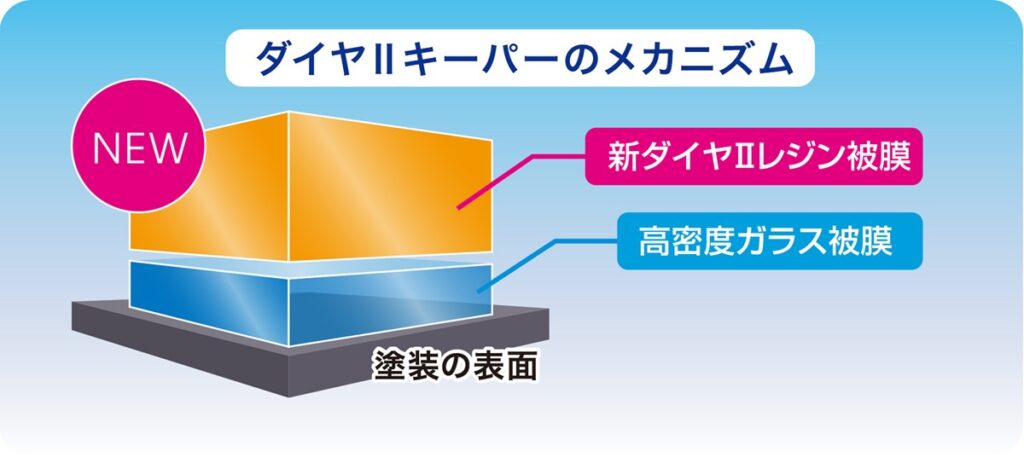 ダイアⅡ_塗装の説明