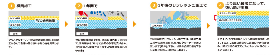 クリスタル 施工効果